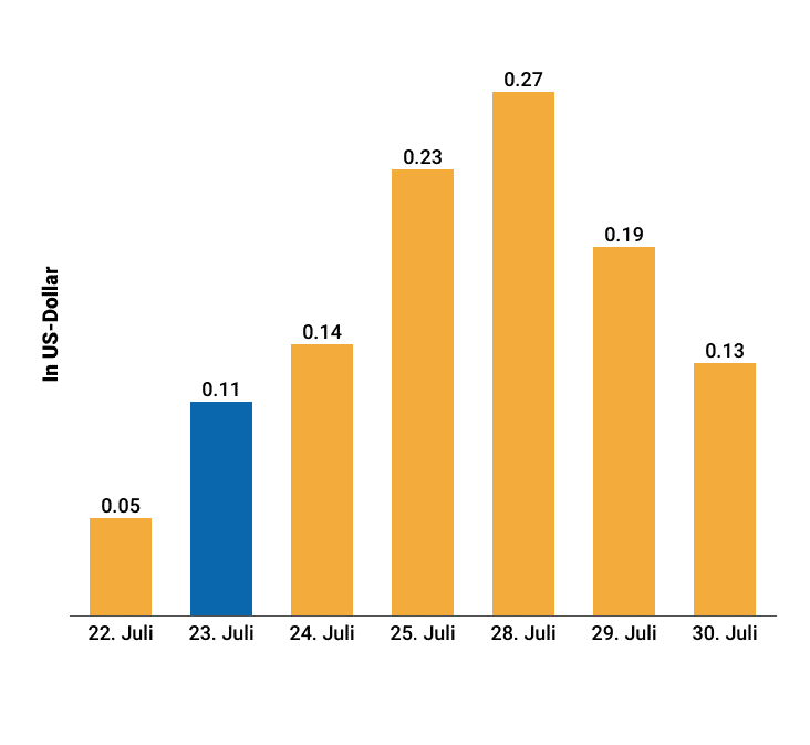 Hype um Krypto-Reserven von Unternehmen: 700 %-Kurssprung nach Ankündigung – genialer Schachzug oder dreister PR-Coup? (Infografik) image 7
