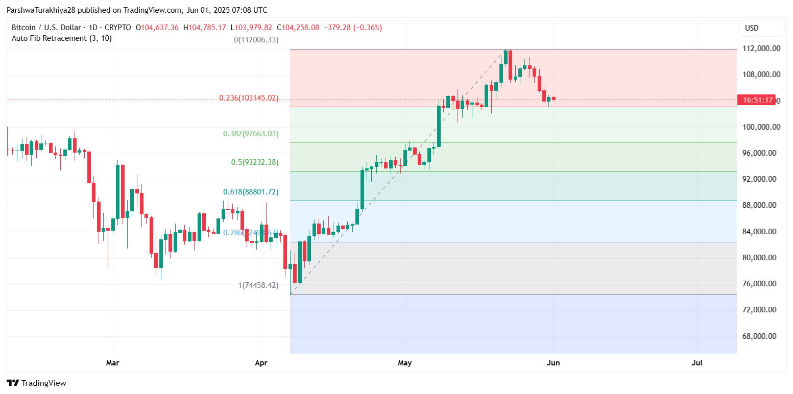 Прогноз цены биткоина (BTC) на 2 июня: сможет ли BTC вернуть себе $105 тыс. на фоне слабости тренда? image 1