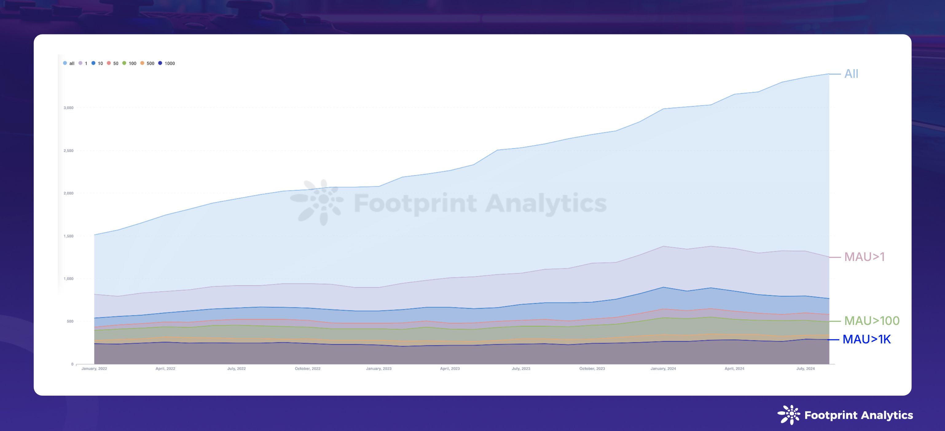 2024年8月区块链游戏研报：用户增长与加密货币市场波动并存 image 7
