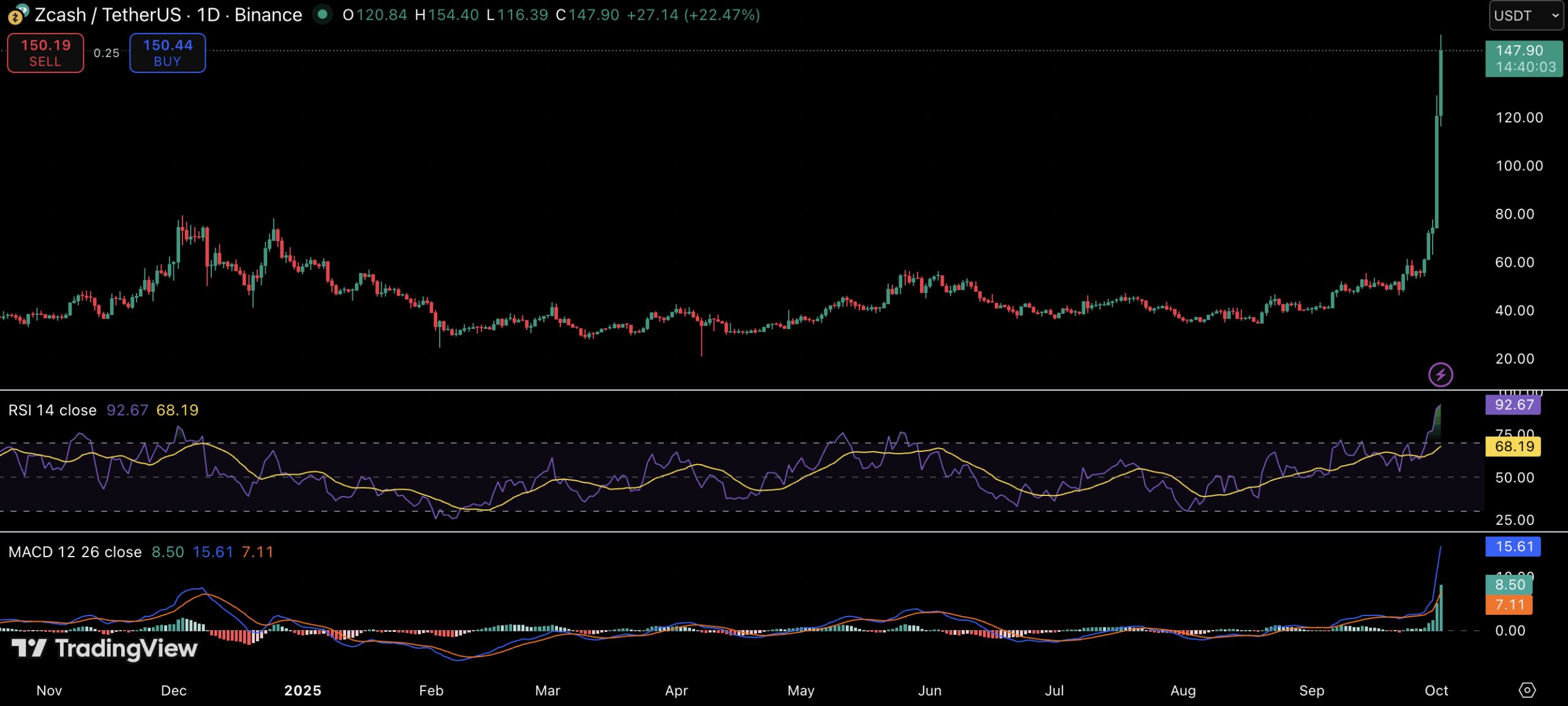 Zcash Skyrockets 146% in a Week as Grayscale Ignites Frenzy image 1