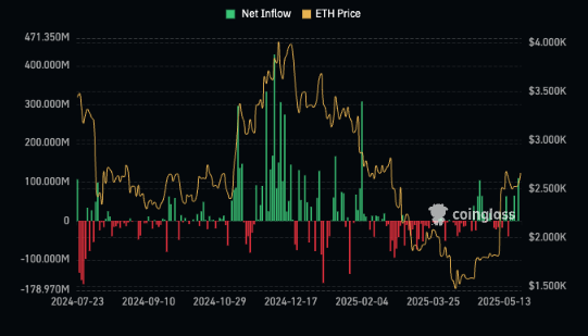 Ethereum, Bitcoin ETFs see biggest inflows since the start of the year image 1