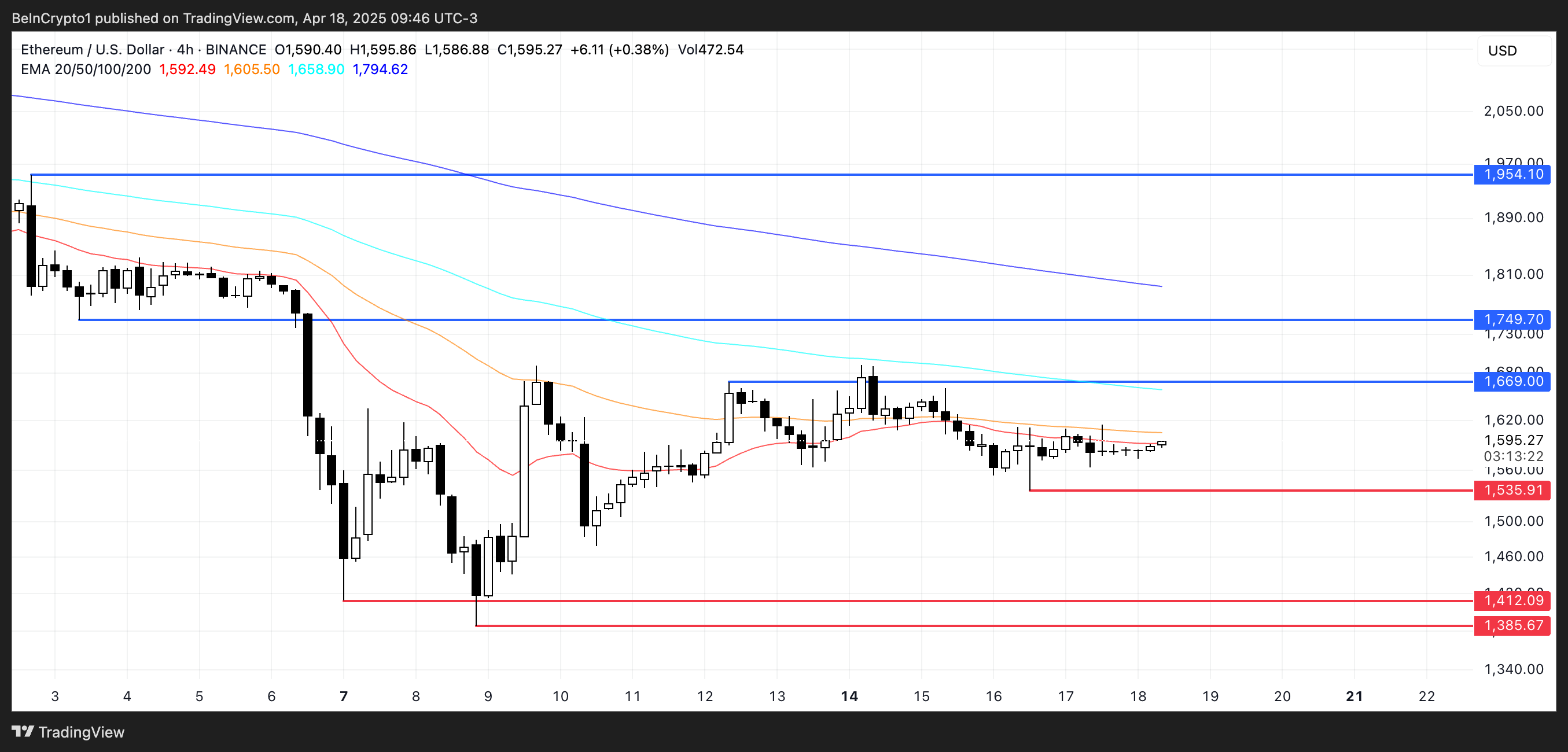 Ethereum Faces Centralization Risks as Whale Holdings Reach Nine-Year High While Struggling Below $2,000 image 2