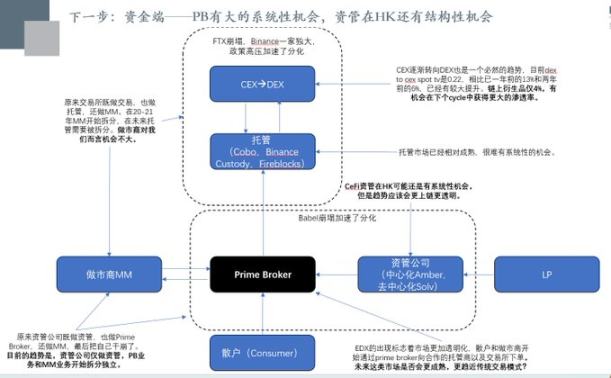 展望 2023 下半年：风控平台、CeFi+DeFi、去中心化数据标注... image 0