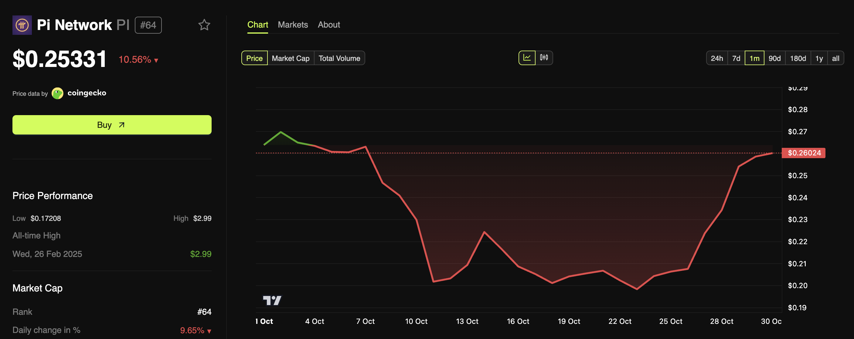 Pi Coin tăng vọt 29% giữa những phát triển lớn trong hệ sinh thái image 0