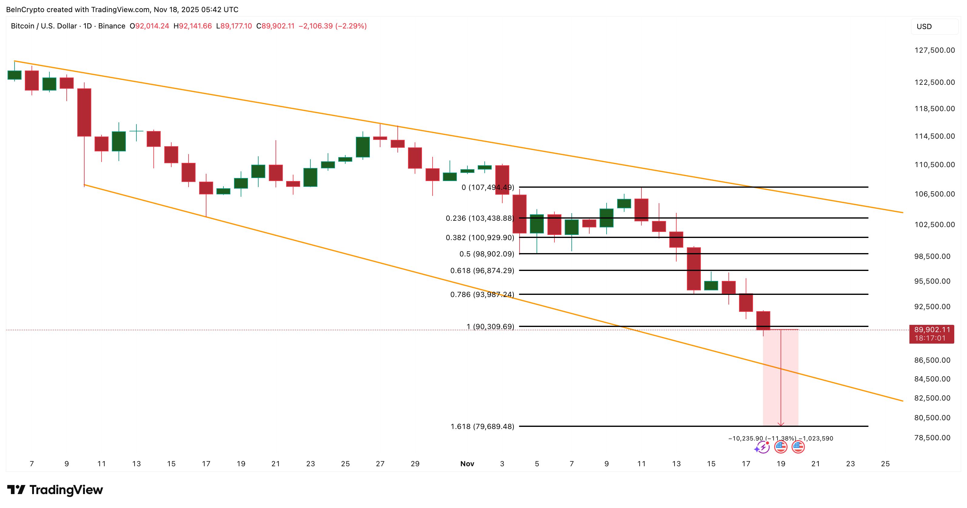 Bitcoin Bottom Could Form Under $80,000 If Price Fails To Reclaim This Level image 3