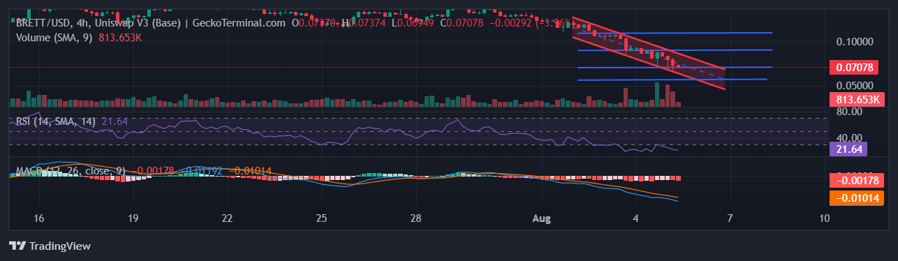 Brett Price Prediction: Crypto Crash Sends BRETT Plunging Amid Panic Selling As This New Base Challenger Raises Almost $3 Million image 1