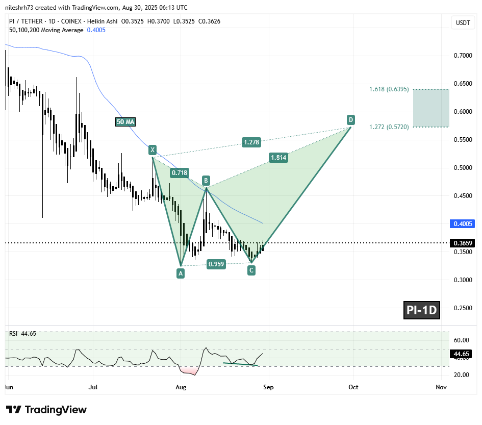 Pi Network (PI) To Rise Higher? Key Harmonic Pattern Hints Potential Upside Move image 1
