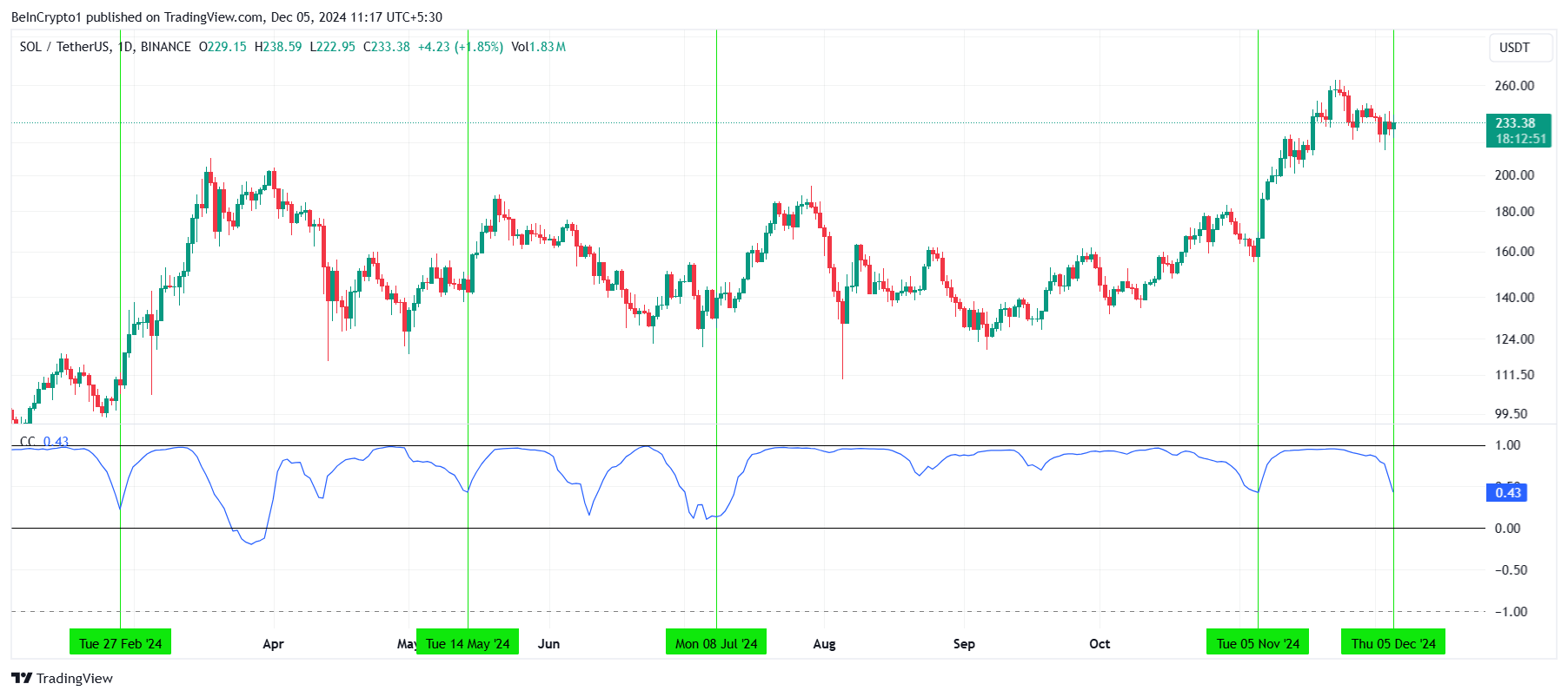 Solana’s Potential Breakout: Will SOL Rise to $270 or Face Downward Pressure? image 1