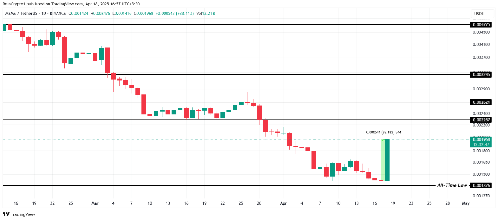 MEME bật tăng 73% sau mức thấp kỷ lục mới – TOP memecoin đáng chú ý hôm nay image 0