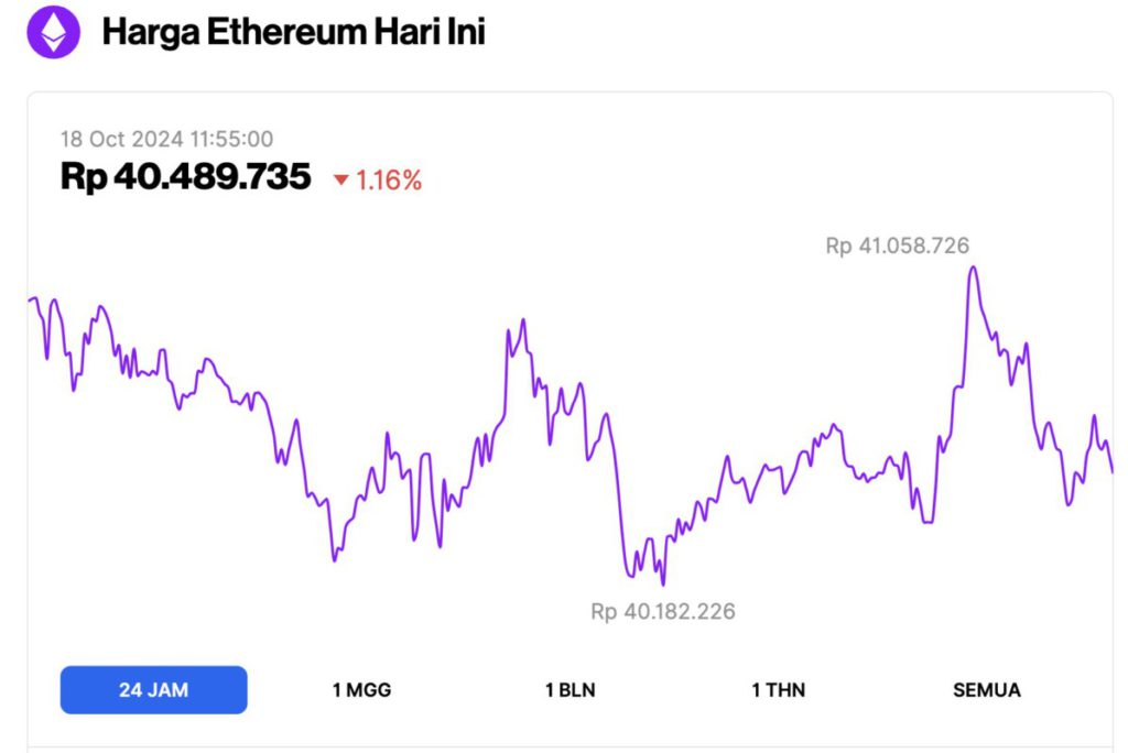 Harga Ethereum Tergelincir 1% Hari Ini (18/10/24), ETH akan Terus Mengalami Koreksi hingga $2.400? image 0