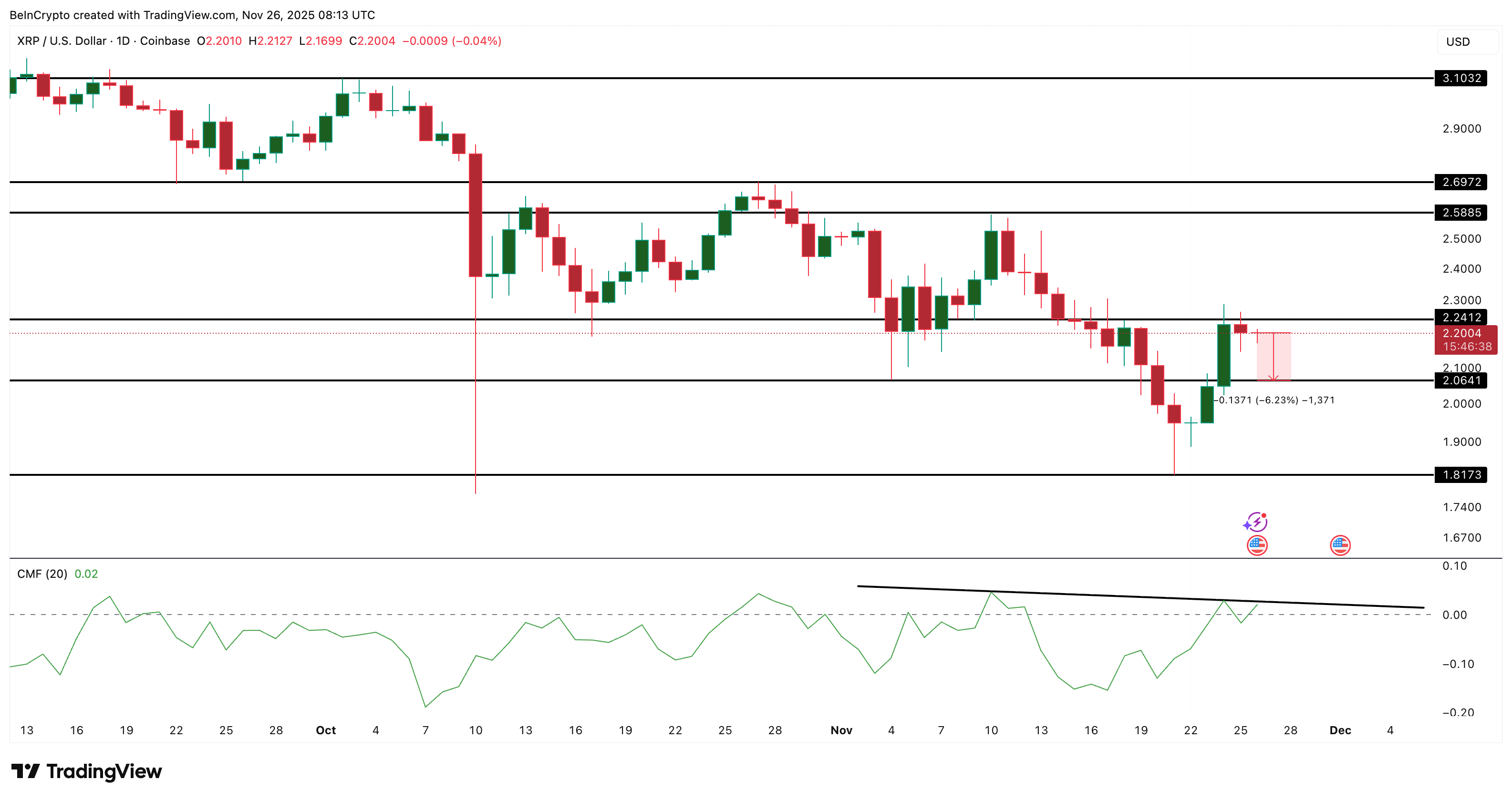 XRP Price Still Holds Its Green, But One Group Is Slowly Turning Into a Red Flag image 3
