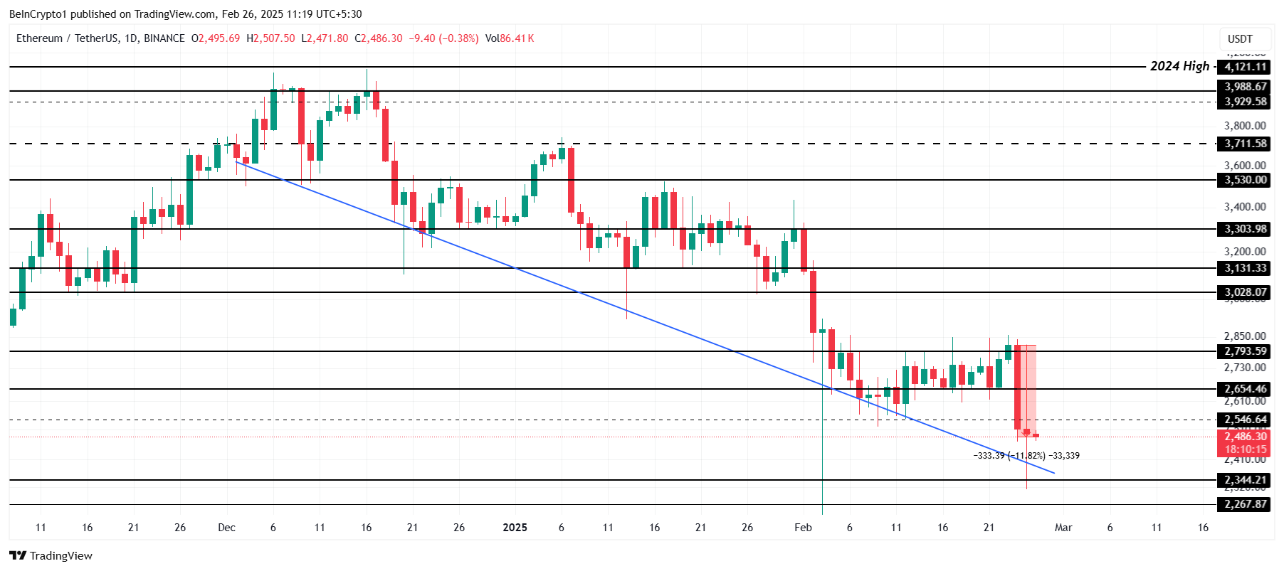 Ethereum Investors Capitalize During Dip, Accumulating Amidst Price Decline image 2