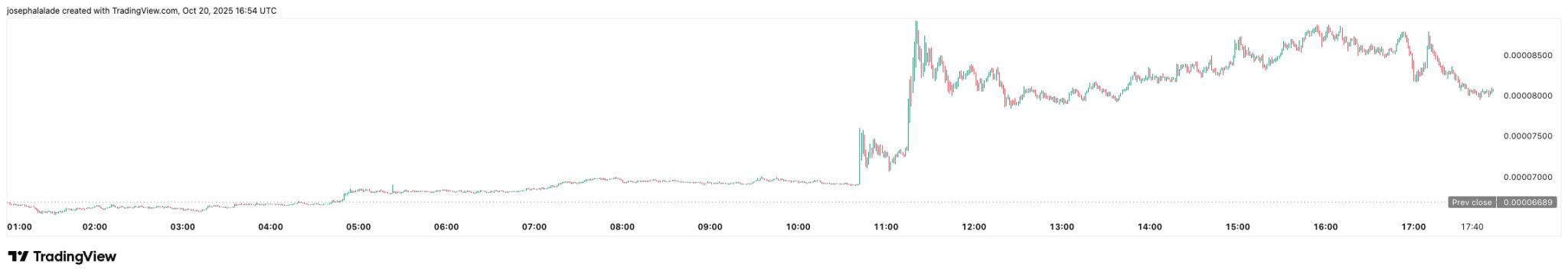Floki Coin steigt um 30% nach Elon Musks “X CEO”-Tweet – Was kommt als nächstes? image 1