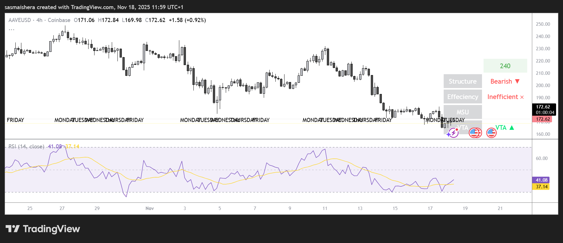AAVE could dip below $150 despite the Aave App launch image 1