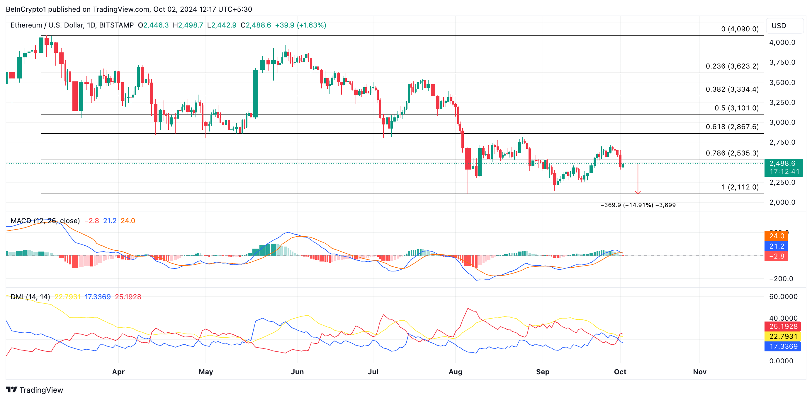 Трейдеры Ethereum (ETH) потеряли на ликвидациях $96 млн image 2