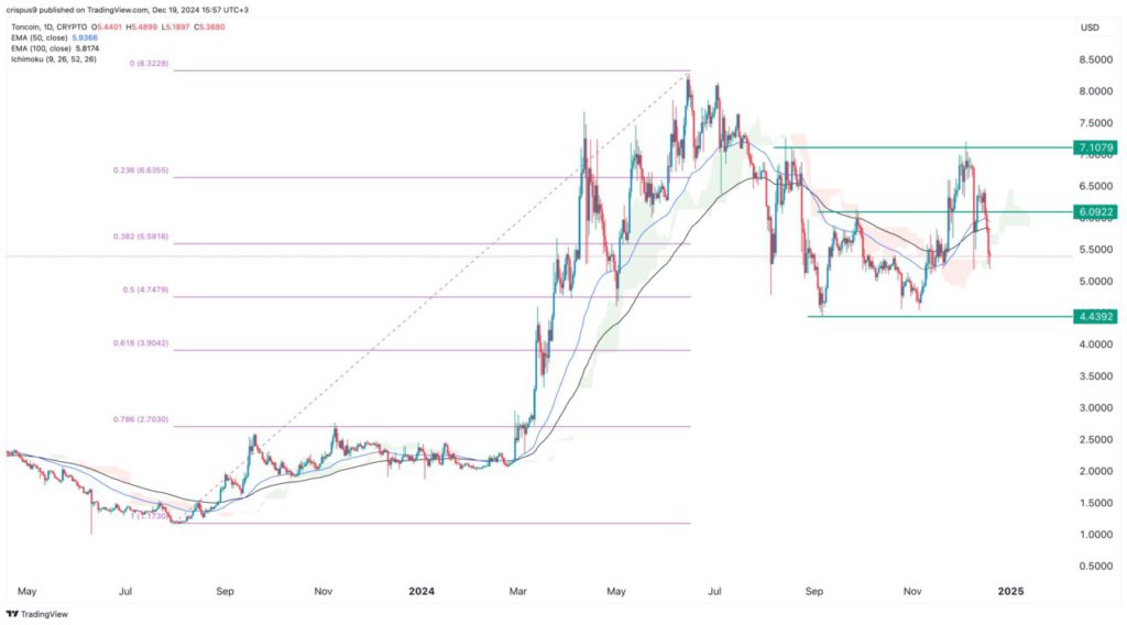 Harga Toncoin Berpotensi Anjlok Seiring Penurunan Tingkat Pembakaran (20/12/24) image 3