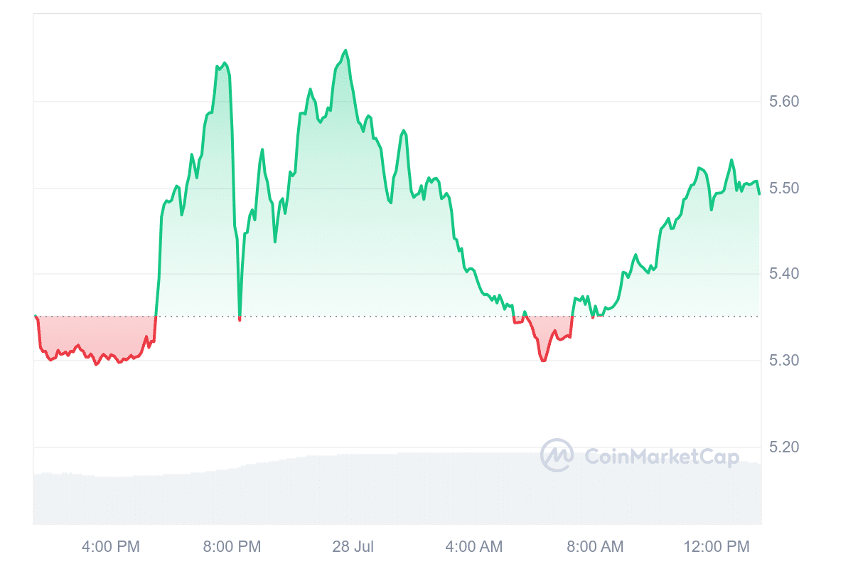 Best Cryptocurrencies to Invest in Right Now July 28 – TRON, Flare, Helium image 1