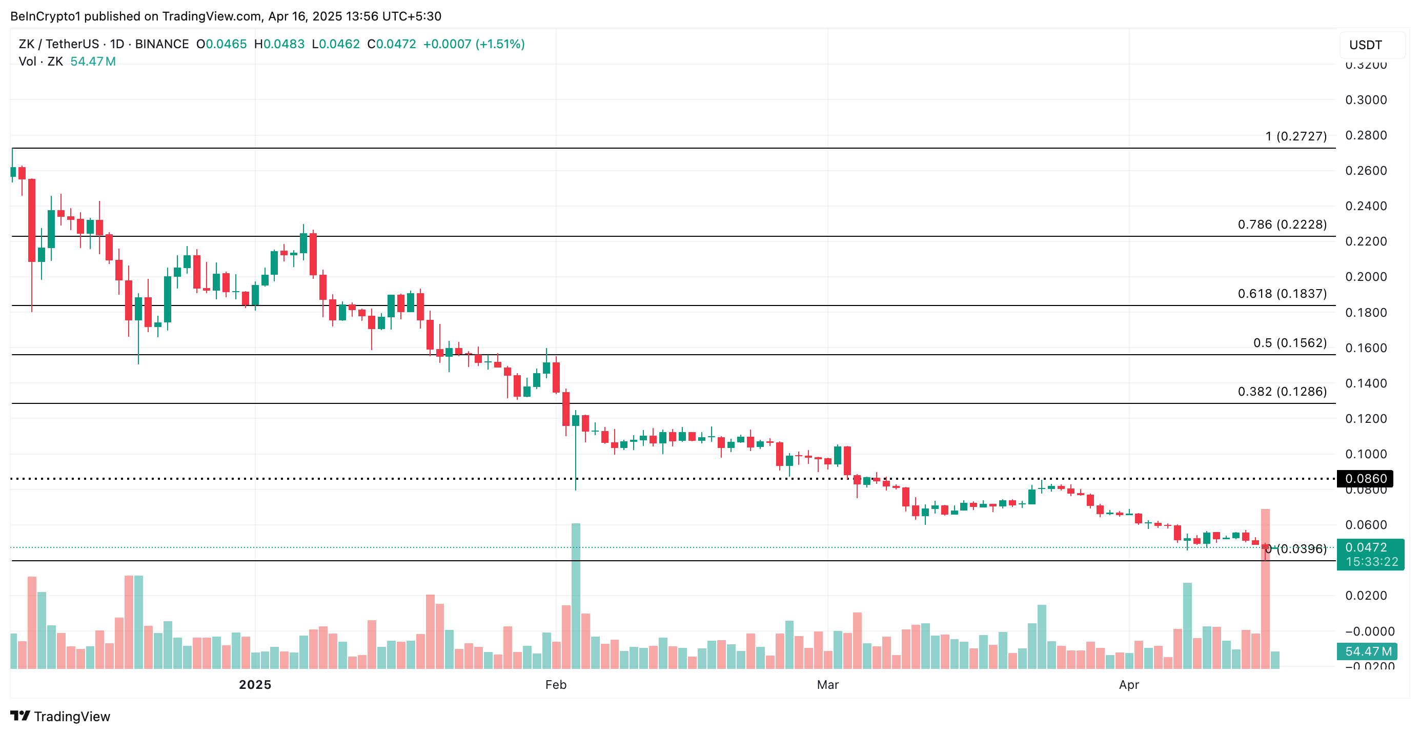 Tại sao những altcoin này là xu hướng ngày 16 tháng 4? image 0