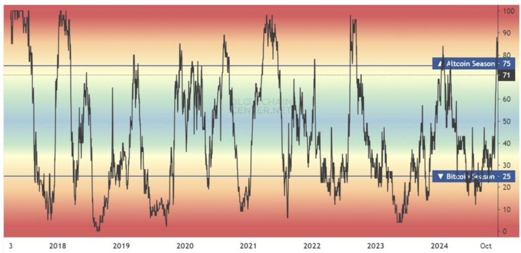 Altcoin Season Index: Sinyal Positif untuk Reli Harga Bitcoin? image 0