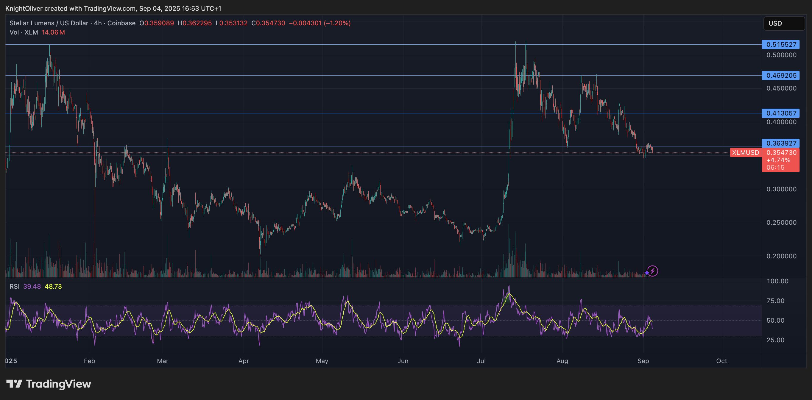 Stellar Plunges 3% as Protocol 23 Upgrade Fails to Spark Rally