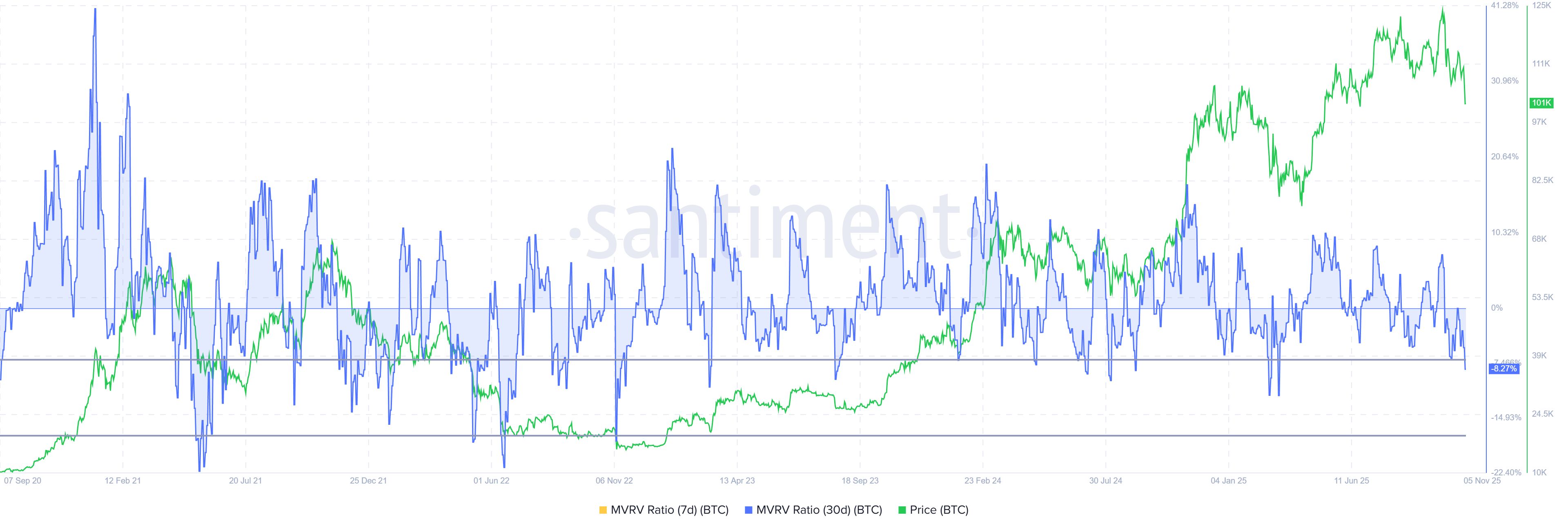سعر البيتكوين ينخفض أدنى من 100,000 دولار، والخسائر تصل إلى أعلى مستوى في 9 أشهر image 1
