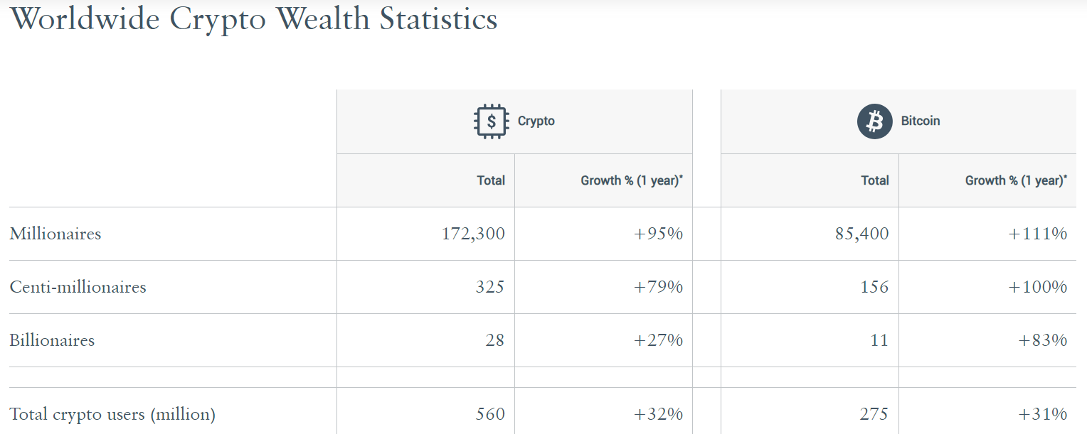 49.6%的加密货币百万富翁欠比特币 image 0