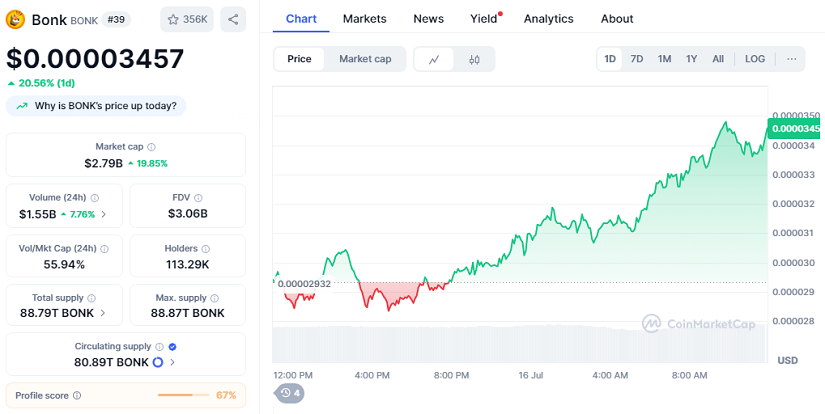 Esta Memecoin Está Arrasando En El Mercado: Sube 21% En 24 Horas Y 70% En La Última Semana