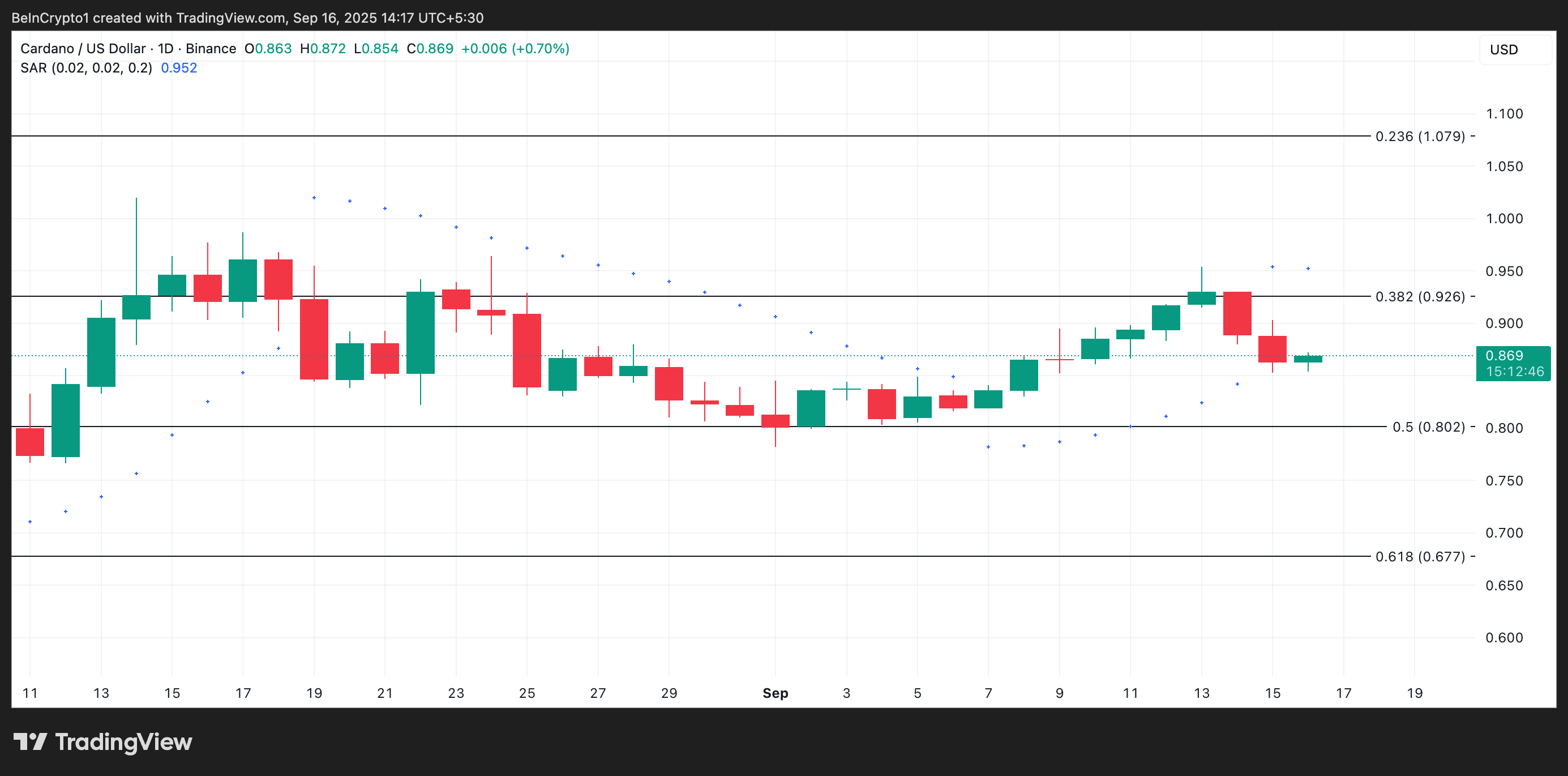 Cardano (ADA) enfrenta resistência em $0,926 com aumento da pressão de baixa image 2
