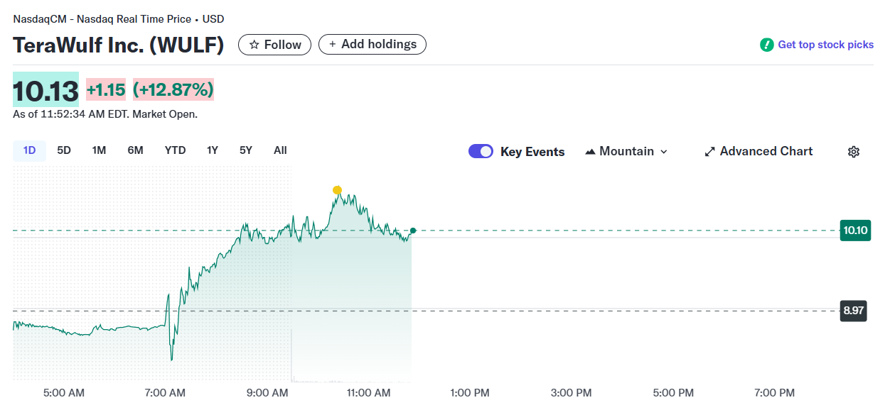 Google eleva participación en minero de Bitcoin TeraWulf al 14%, WULF sube un 13% image 0