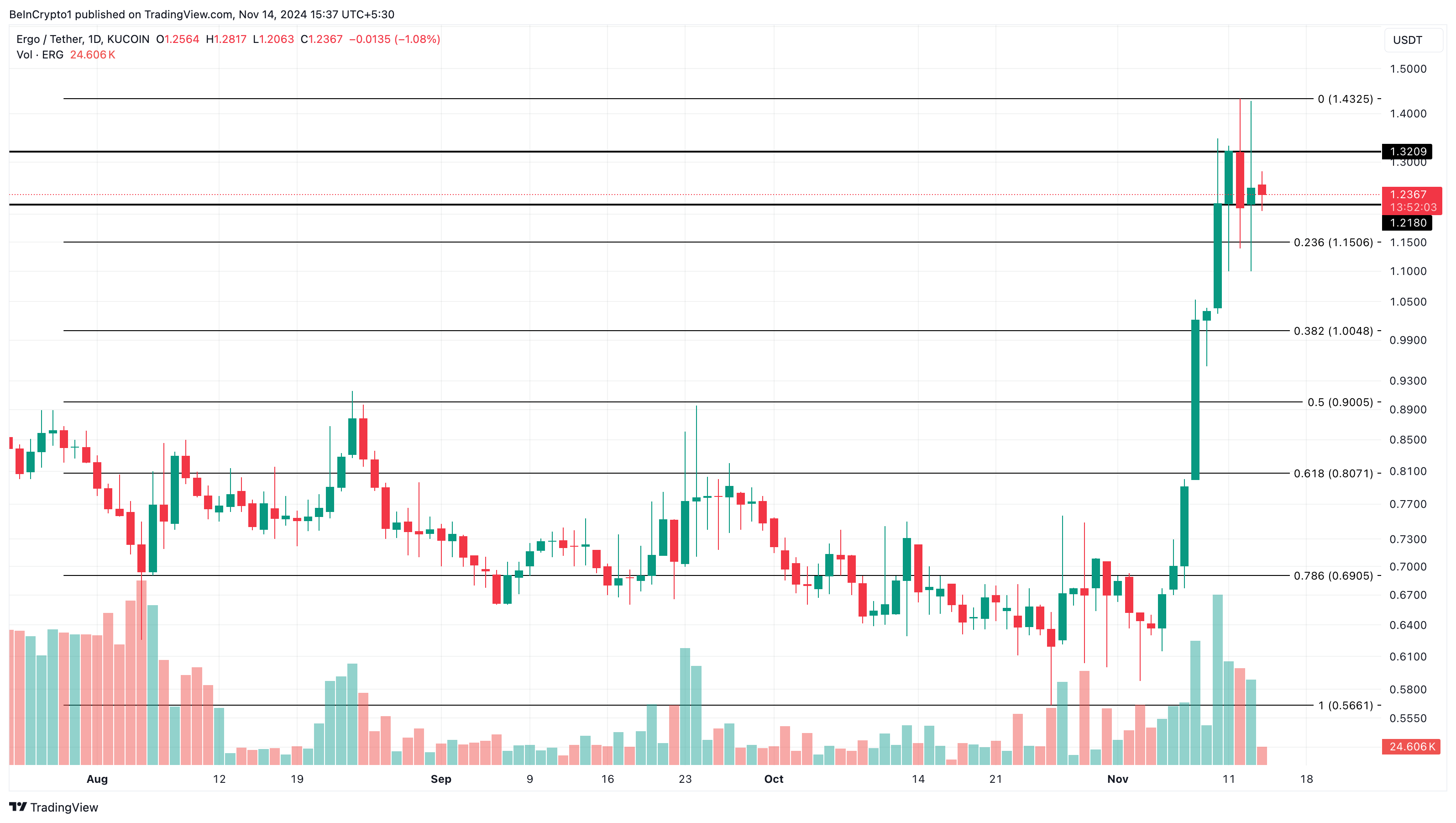 Why These Altcoins Are Trending Today — November 14 image 1