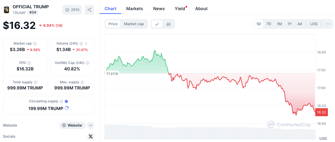 Keuntungan $LIBRA Crypto Whale $ 96,87 Juta & Penurunan Pasar 5,43% $TRUMP: Analisis Harga image 1