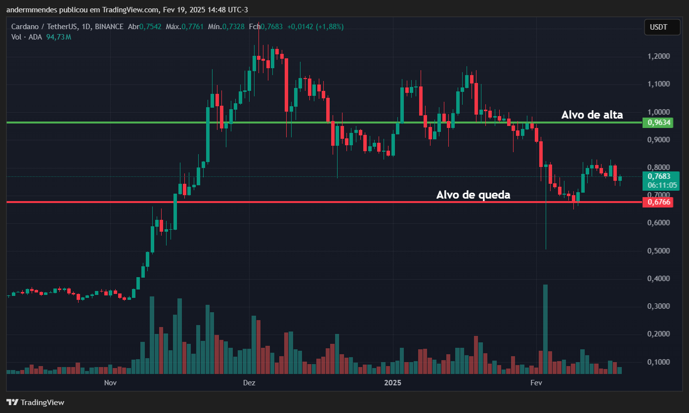 Cardano pode subir 25% se mantiver este suporte image 1
