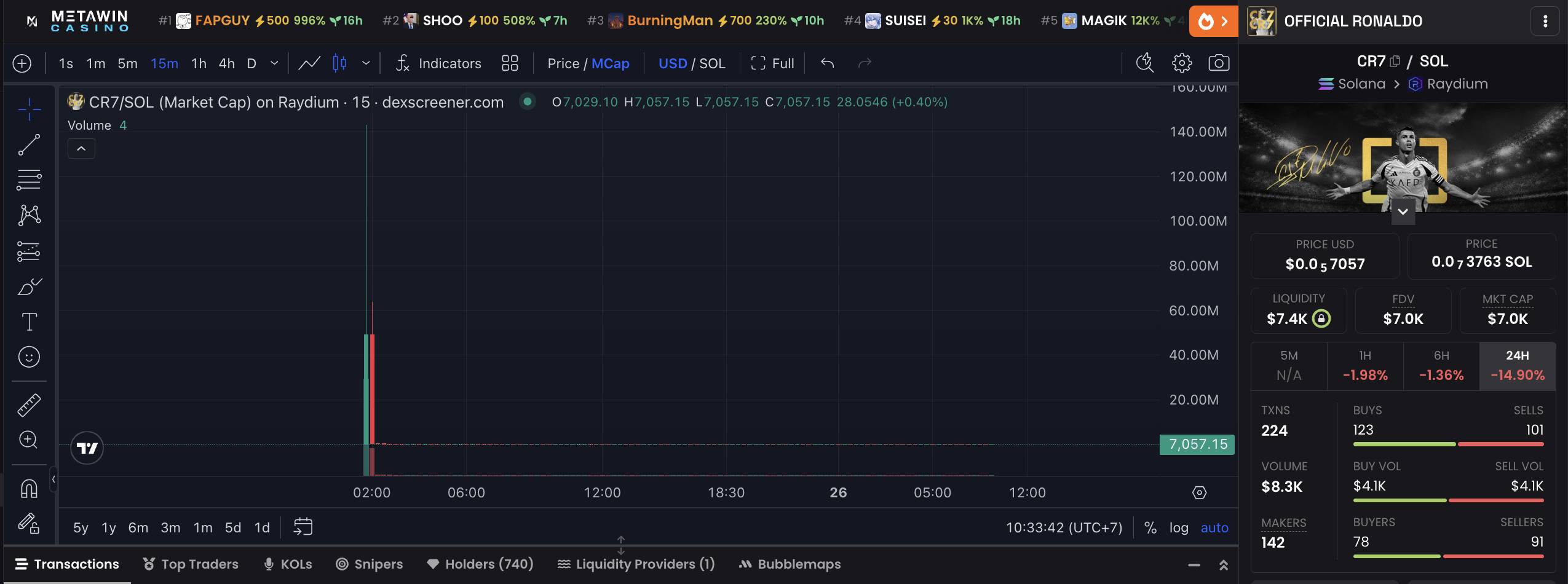 Cristiano Ronaldo dính tin đồn phát hành memecoin, token giả CR7 “rug pull” 143 triệu USD image 1