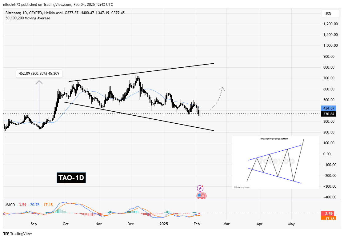 Bittensor (TAO) Rebounds From Broadening Wedge Support: Is a Recovery Ahead? image 1