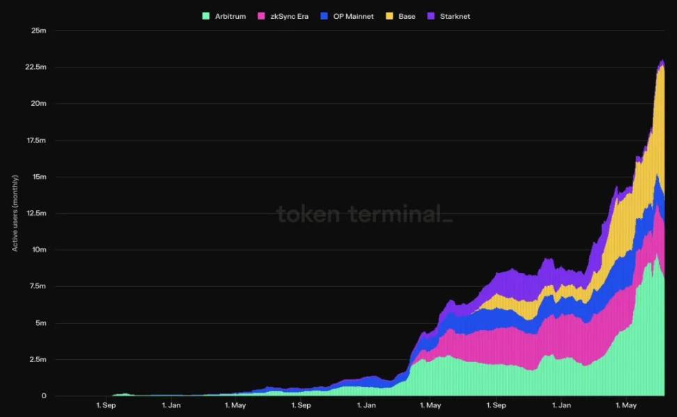 我们离 Mass Adoption 还有多远？ image 5