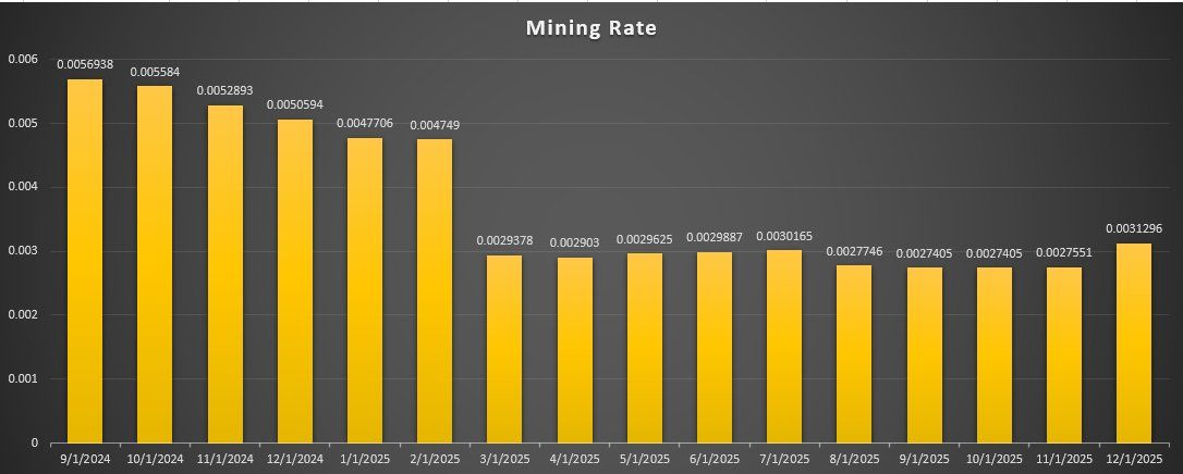 Pi Network Mining Rate Surges in December: What Happened to the Miners? image 0