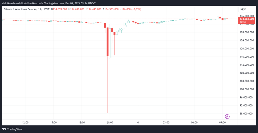 Bitcoin Jatuh ke $61,674 di Market Kripto Korea Selatan, Dampak Deklarasi Darurat MiliterPenurunan Harga Bitcoin yang Signifikan di Market Korea Sela image 1