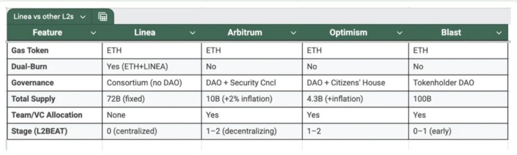 Linea Airdrop Resmi Dirilis, Begini Fakta Menarik dan Tantangannya image 0