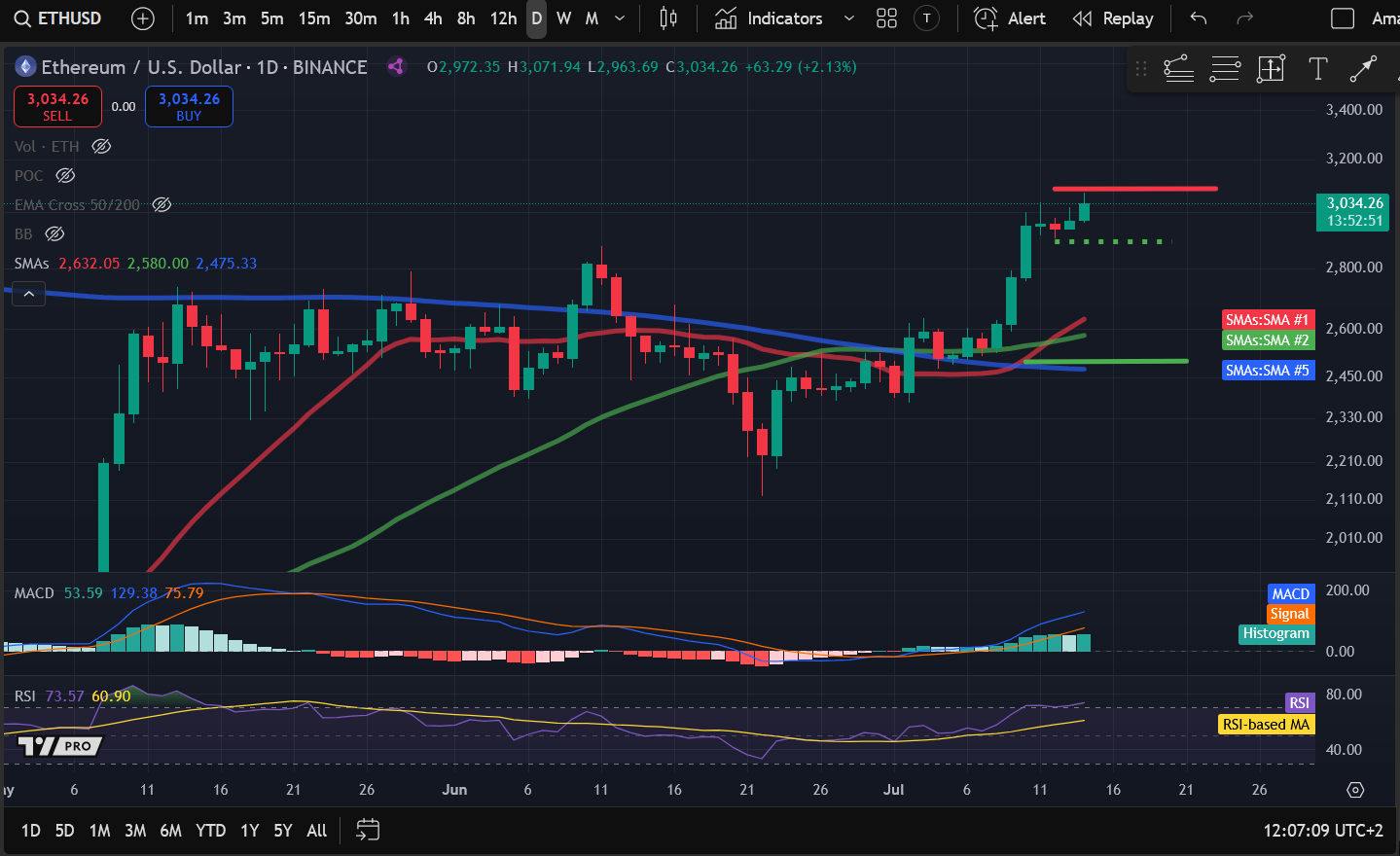 Crypto Price Analysis 7-14: BITCOIN: BTC, ETHEREUM: ETH, SOLANA: SOL, DOGECOIN: DOGE, CHAINLINK: LINK, THETA NETWORK: THETA image 1