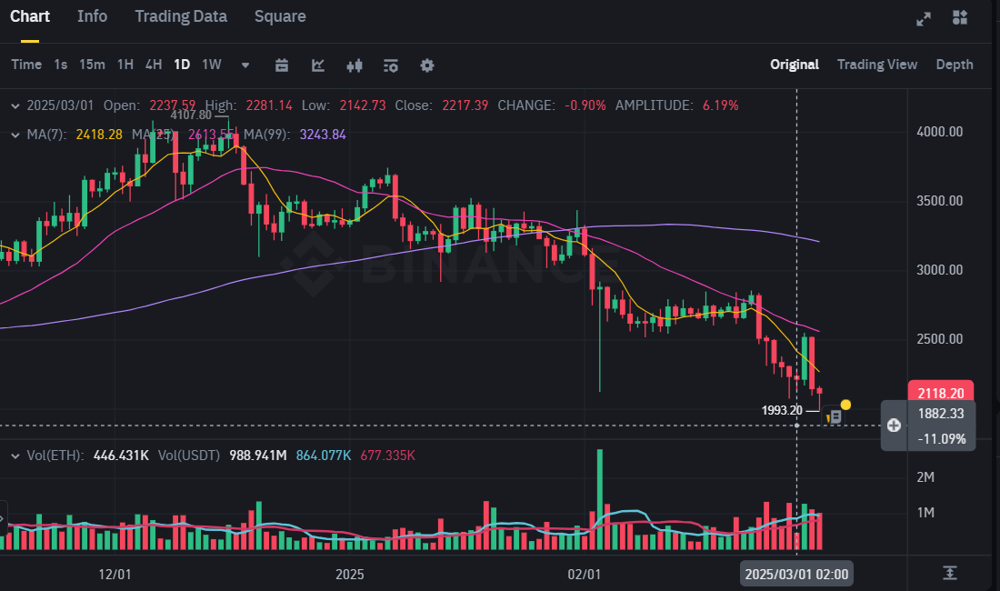 Ethereum (ETH) stürzt zum ersten Mal seit 2023 Bärenmarkt unter 2.000 US -Dollar ab image 0