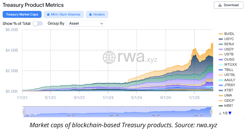 Fidelity files for Ethereum-based US Treasury fund ‘OnChain’ image 1