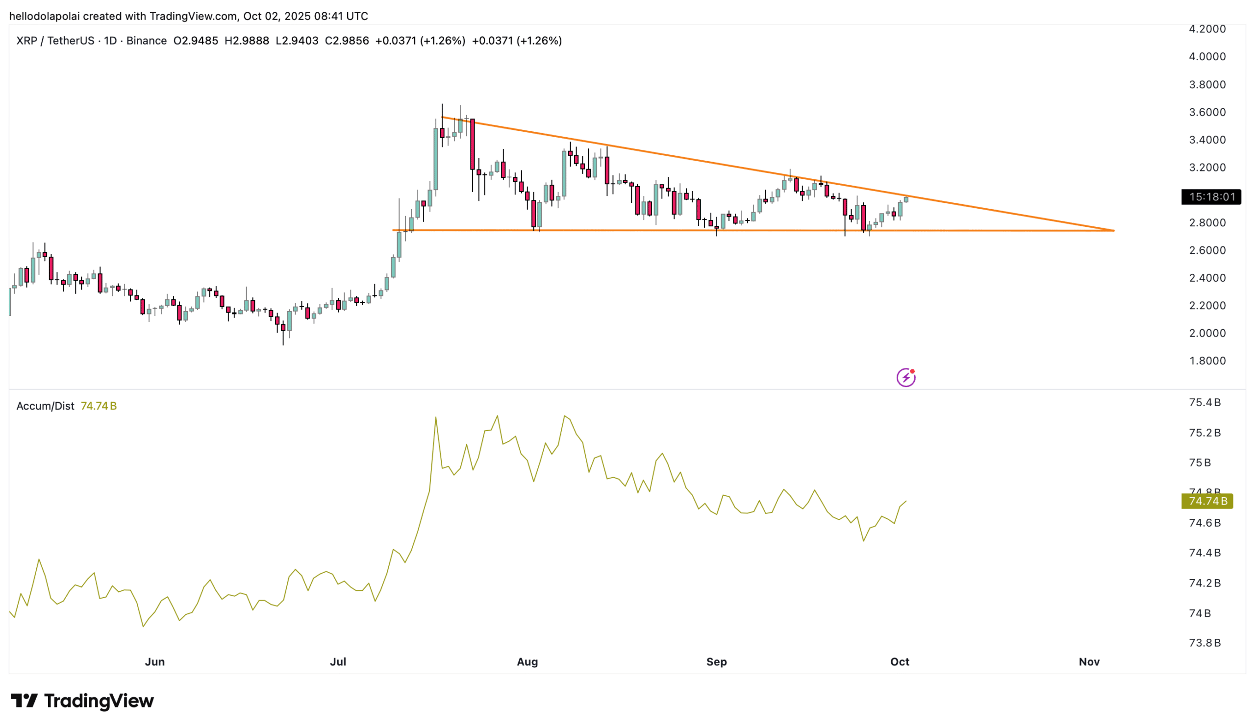 RLUSD’s $1.8M Minting and Altcoin Index Rise Could Boost XRP Momentum image 3