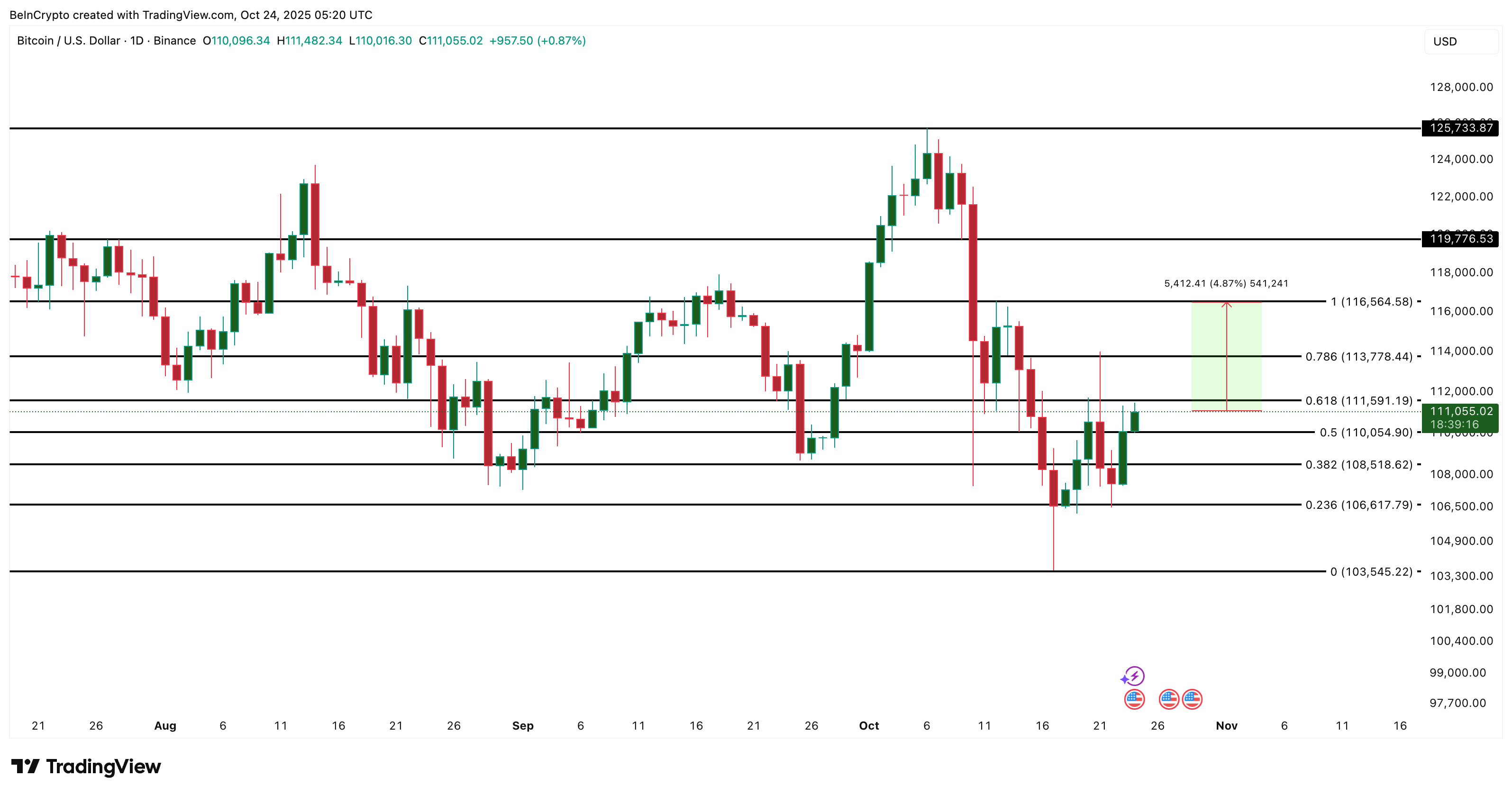 Bitcoin affiche le même signal qui a déclenché un rallye de 15 % — Un niveau détient désormais la clé image 3