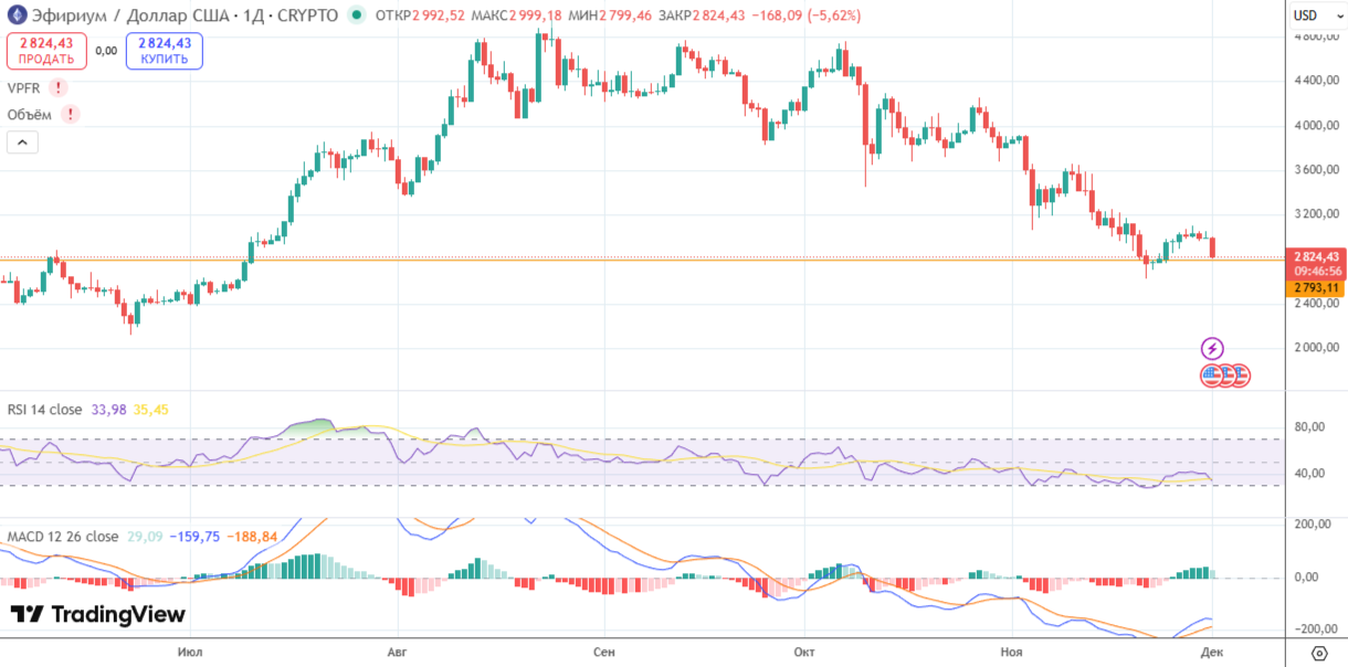 Цена Ethereum: удержится ли поддержка или пробьет уровень ниже $2,8 тыс.?