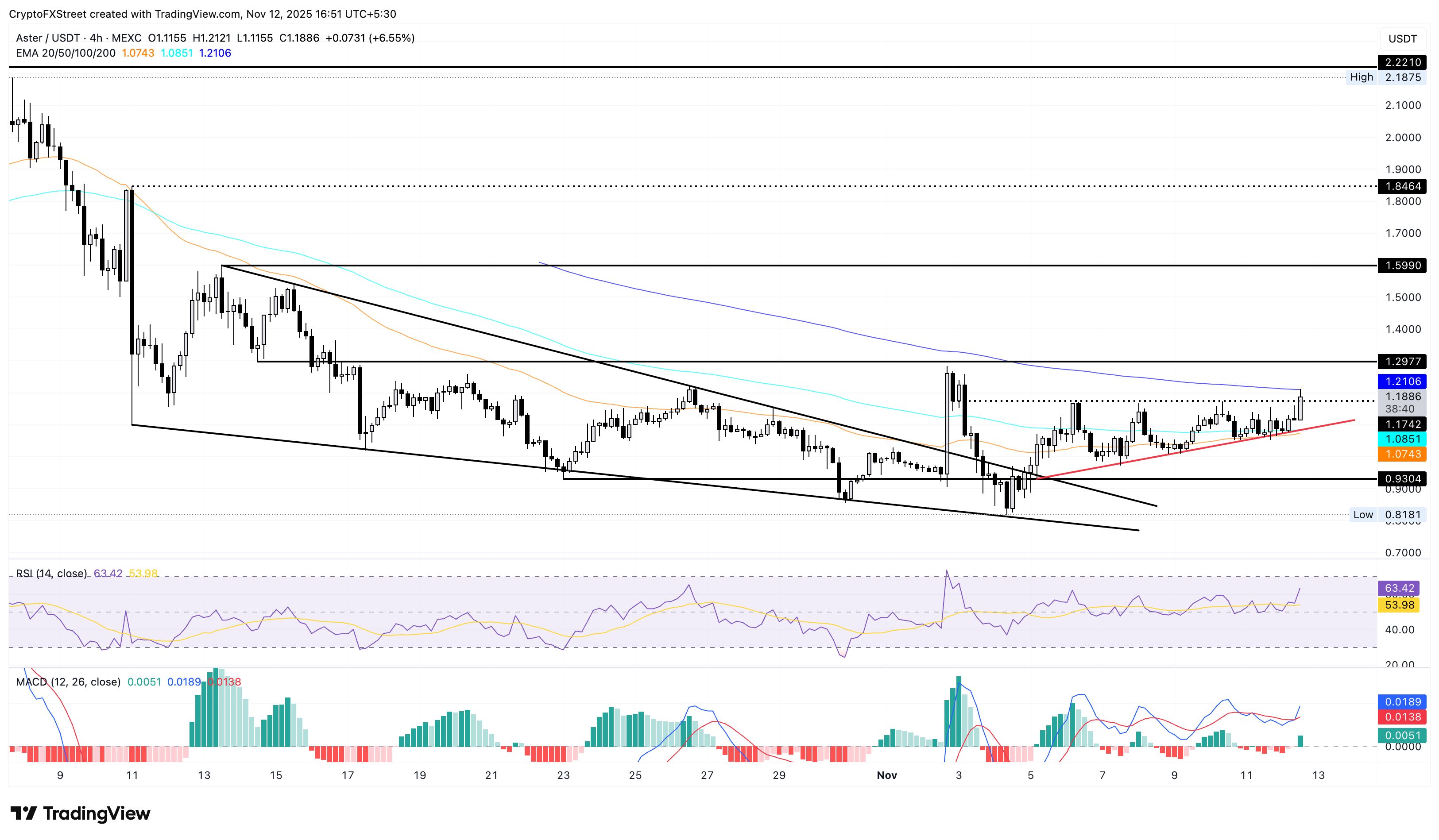 Pronóstico de Aster: Los alcistas de ASTER buscan un repunte decisivo mientras el volumen de negociación supera los 3 billones de dólares image 2