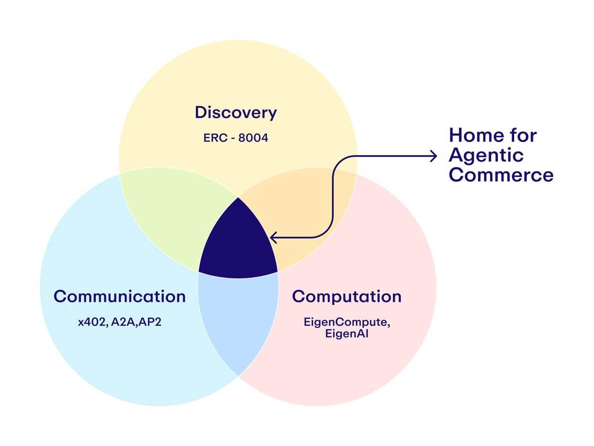 ¿Podrá ERC-8004 replicar el éxito de x402 y convertirse en la piedra angular de la capa de confianza para agentes de IA? image 5
