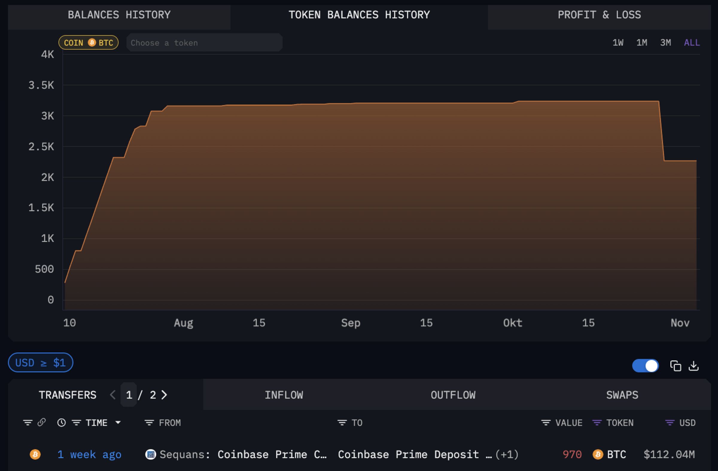 Sequans: „Bitcoin Treasury Company“ verkauft 970 BTC image 0