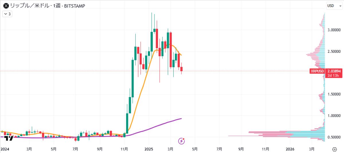 リップル、関税ショック後反発｜コインベース先物申請が後押し image 1