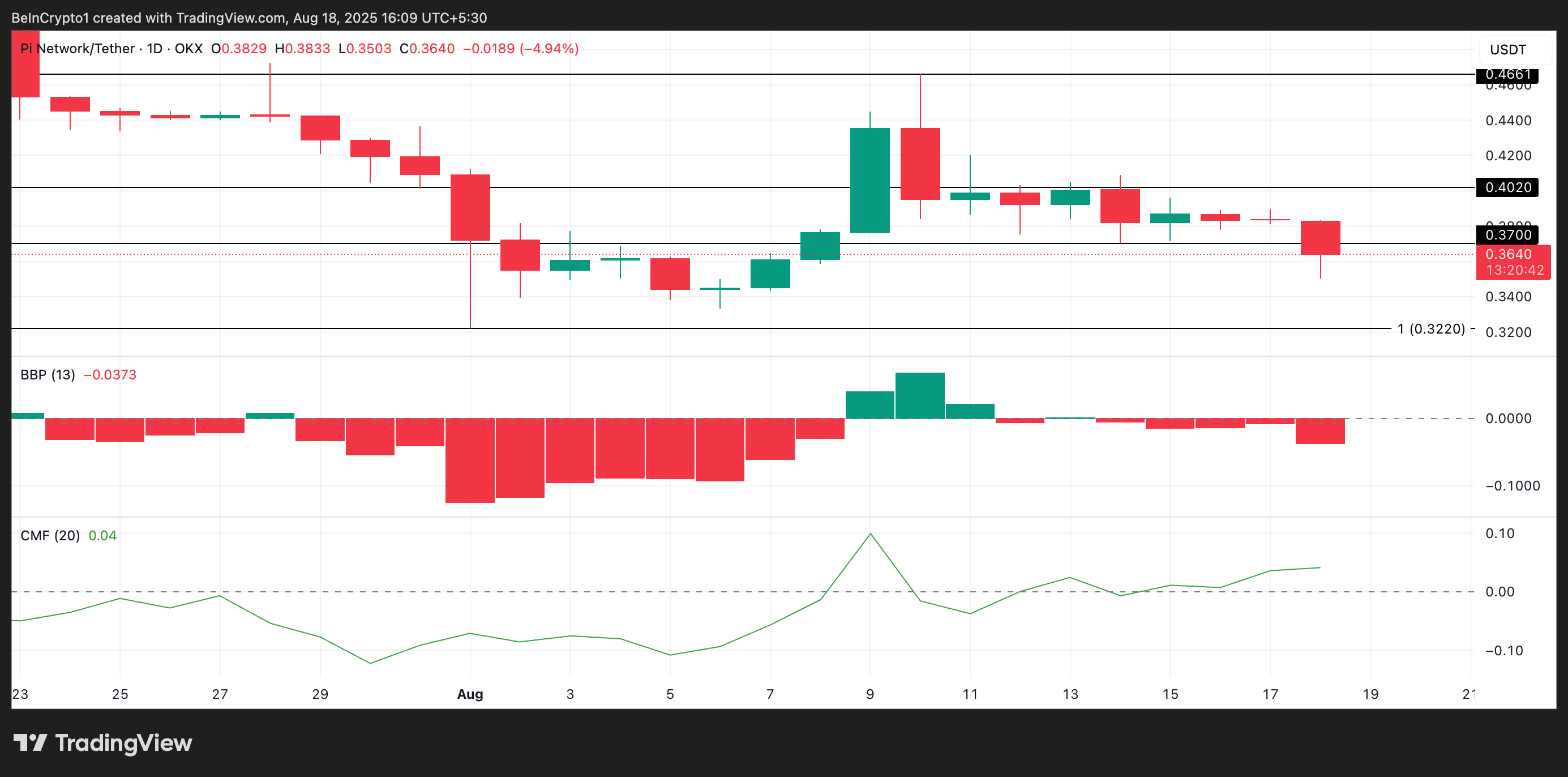 PI Network Resumes Freefall Toward Historical Low Amid Strong Selling Pressure image 2