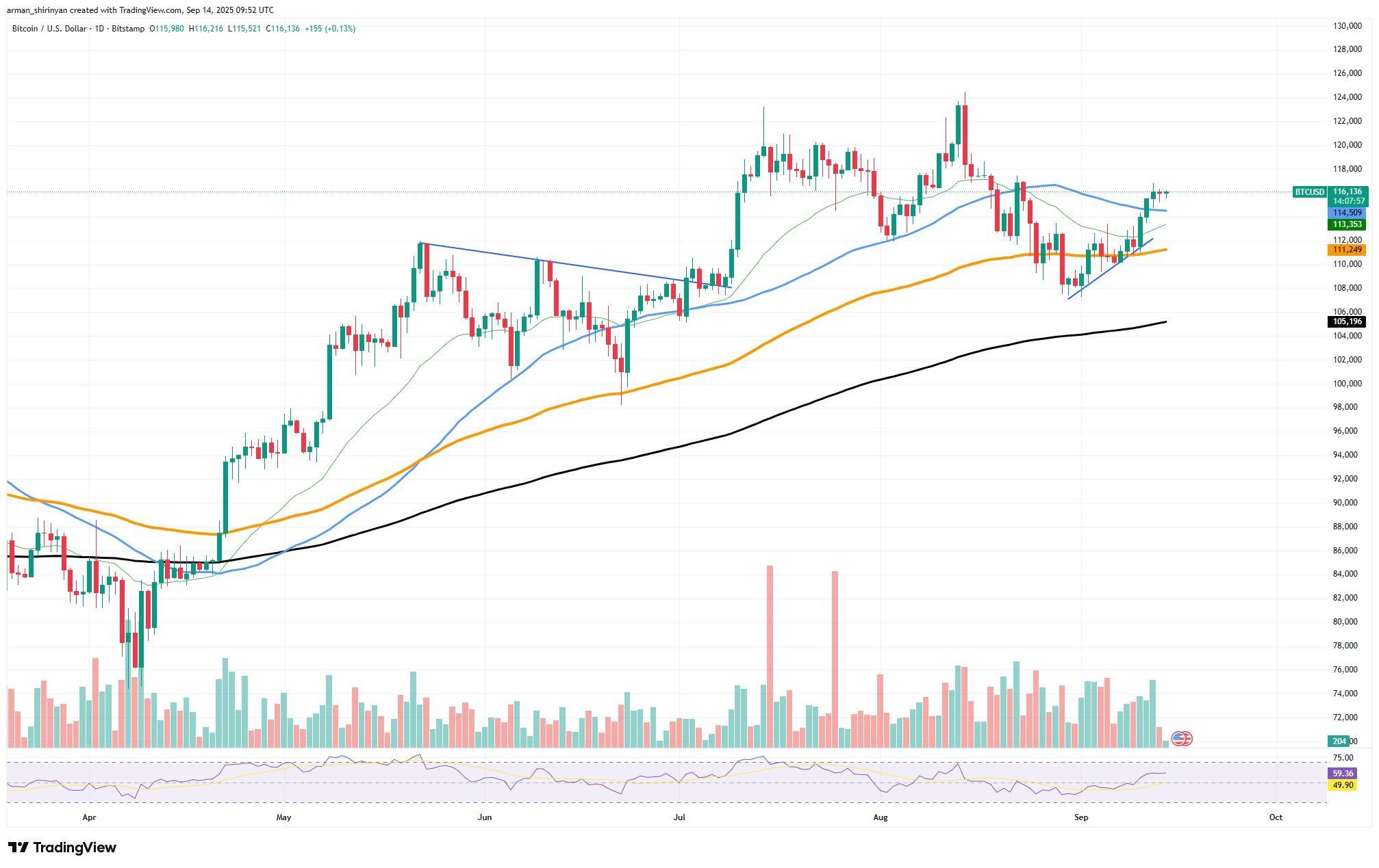 Bitcoin $115K atrofida to'xtab qoldi, bu Shiba Inu'ga bosim o'tkazishi mumkin, Ethereum esa potentsial